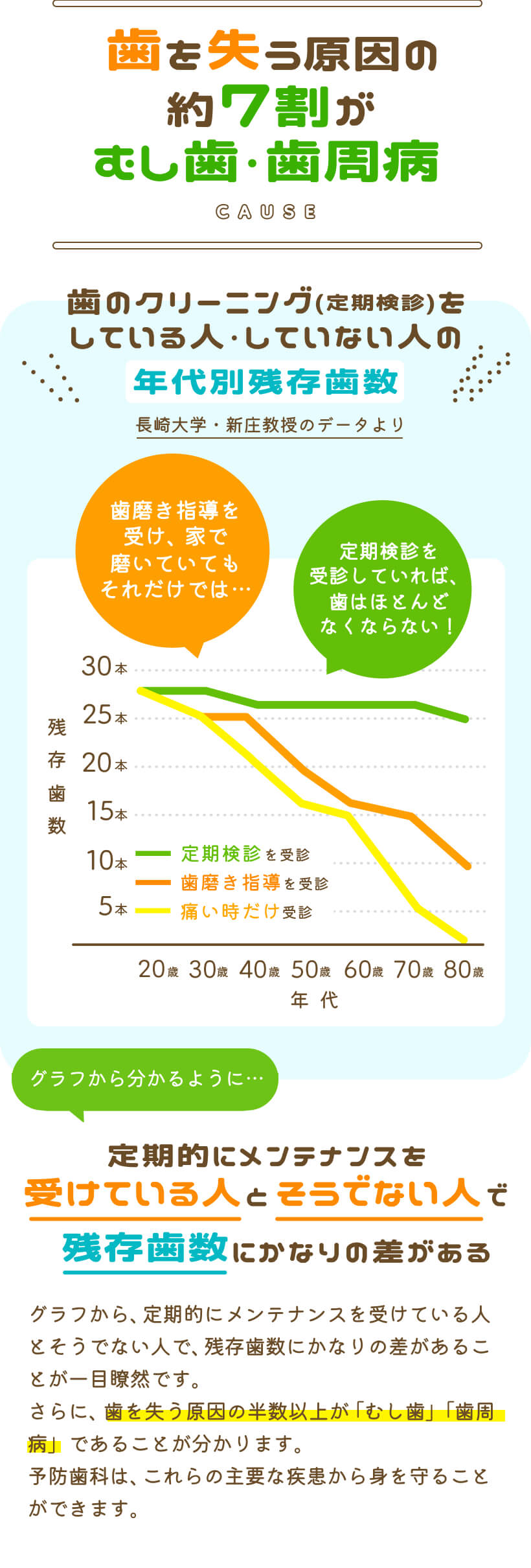 歯を失う原因の7割がむし歯・歯周病